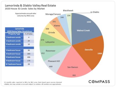 Lamorinda and Diablo Valley 2020 Sales