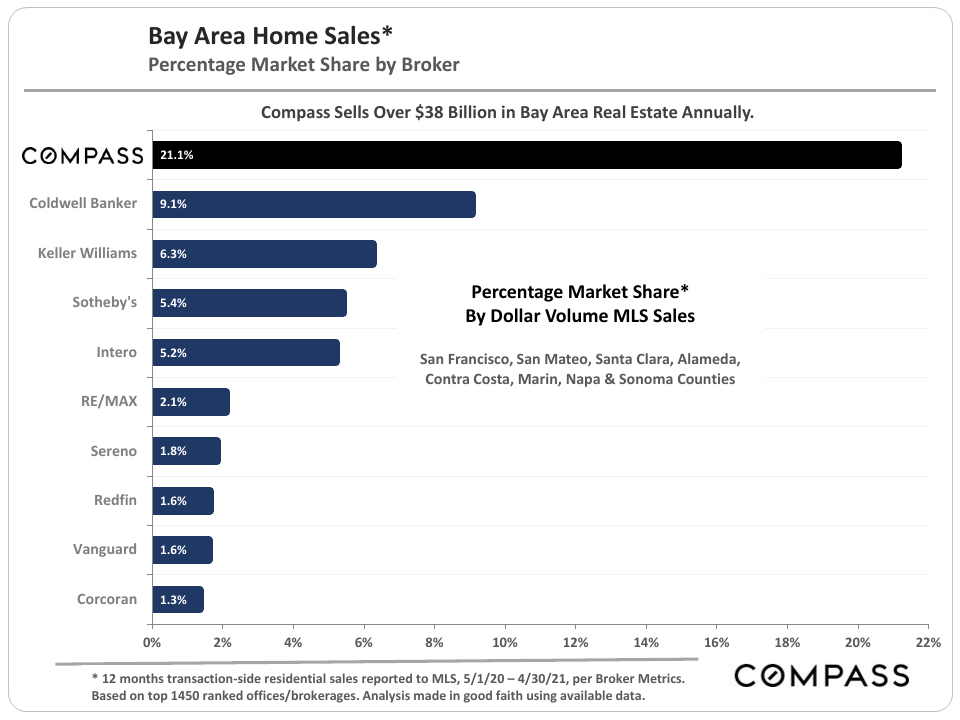 Bay Area Home Sales