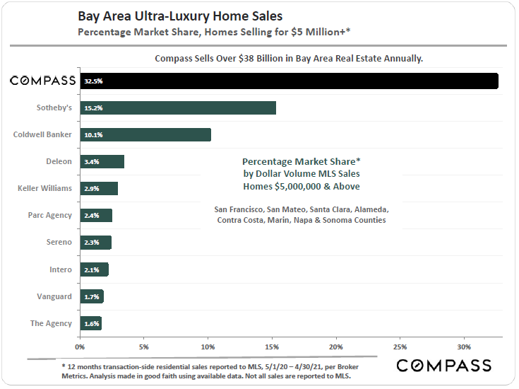 Bay Area Ultra-Luxury Homes Sales-Compass