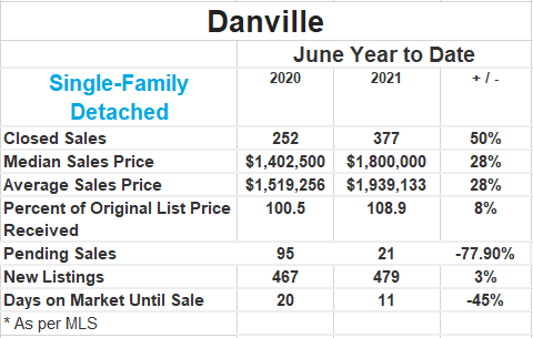 Real Estate Wins for Danville