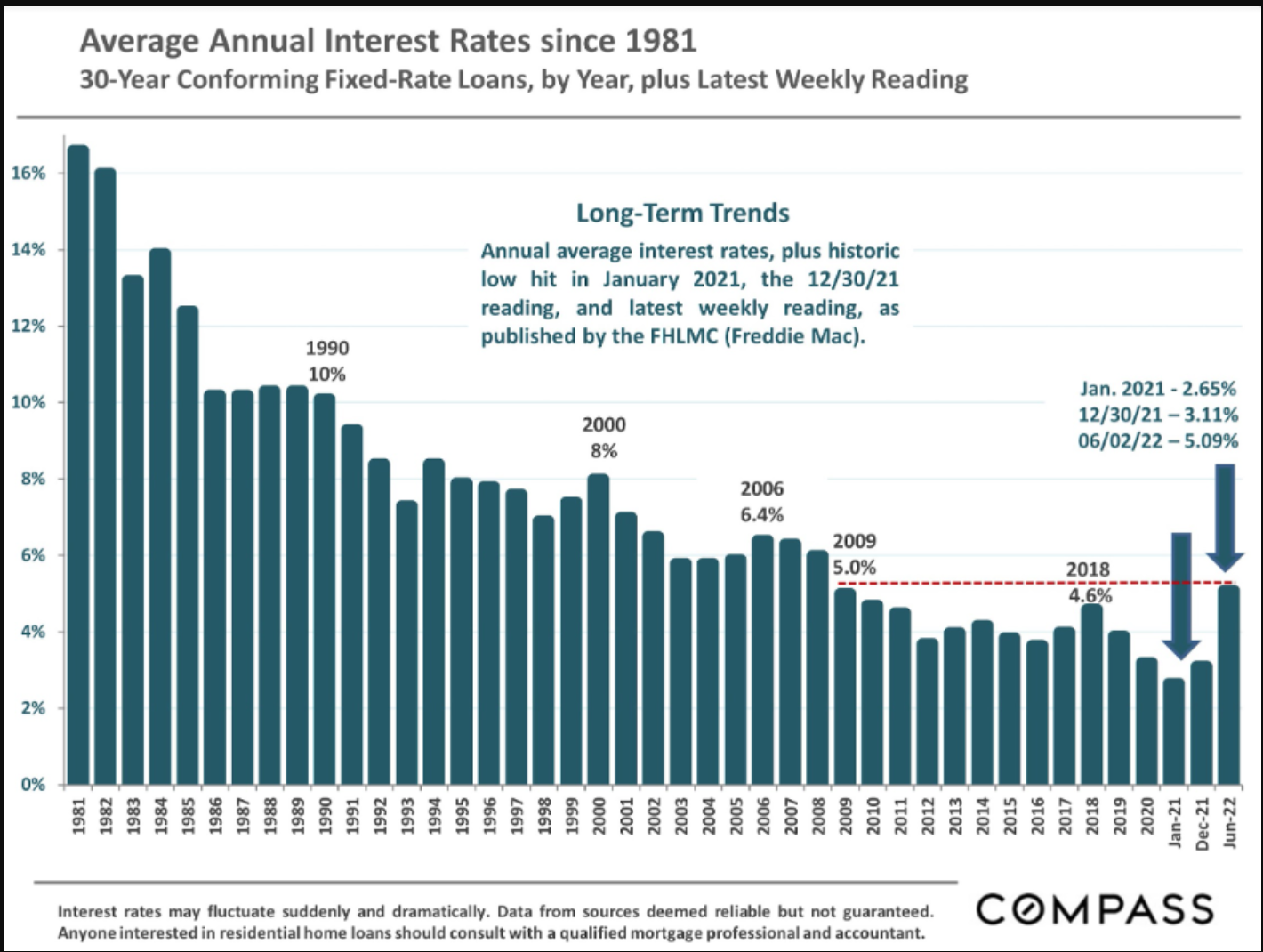 Average Annual Interest Rates since 1981