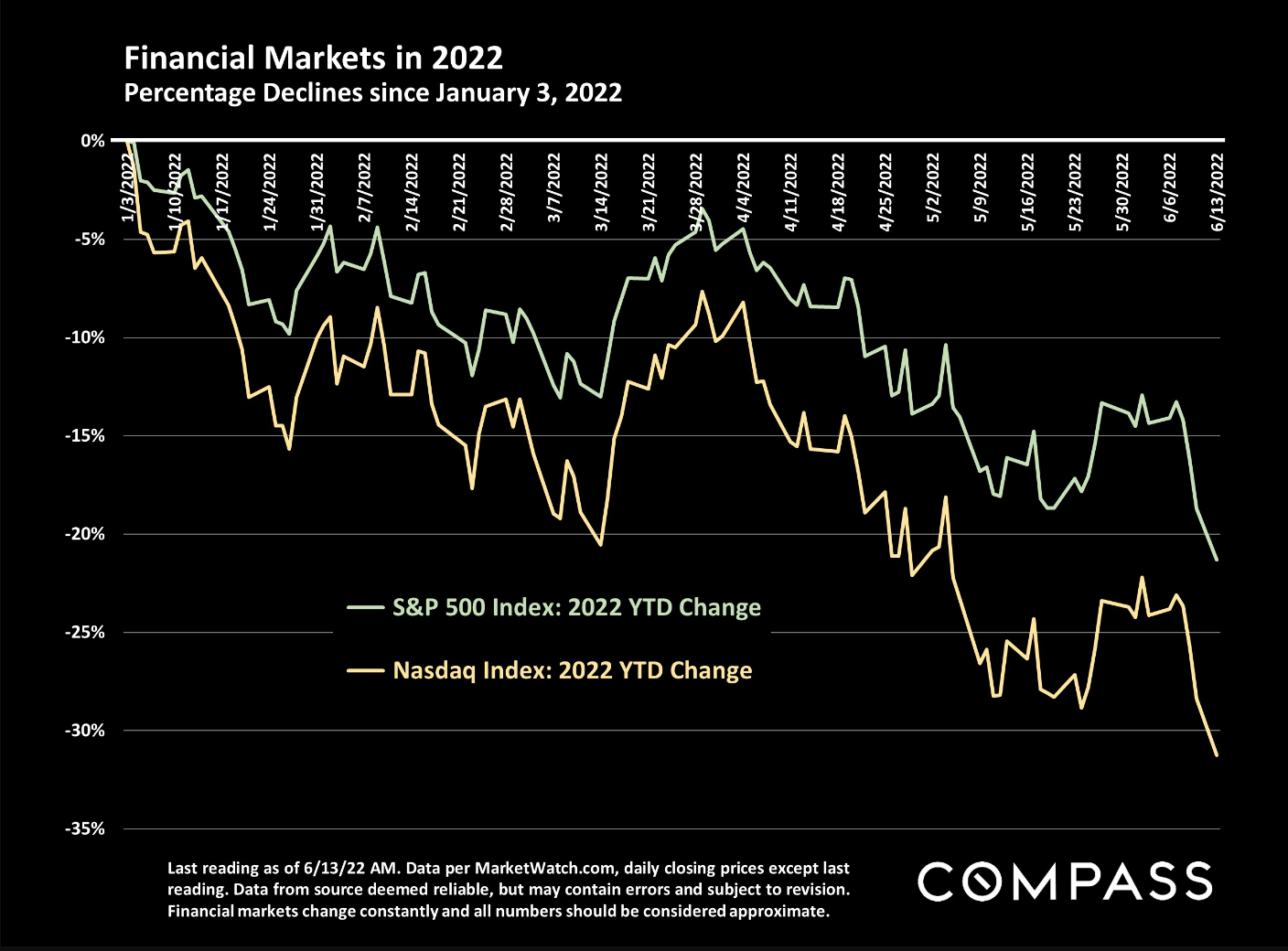 Financial Markets in 2022