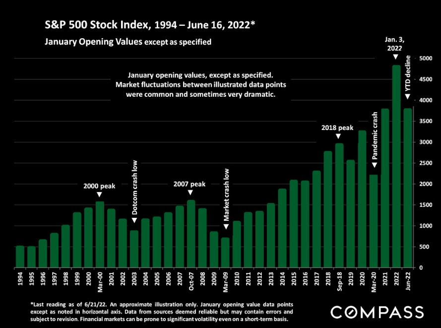 S&P 500 Stock Index 1994 - June 16, 2022
