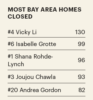 Most Bay Area Homes Closed 2021