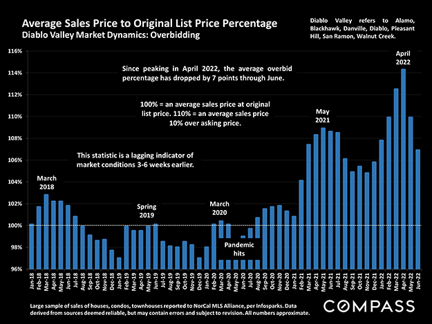 avg sale price to orig list price percentage
