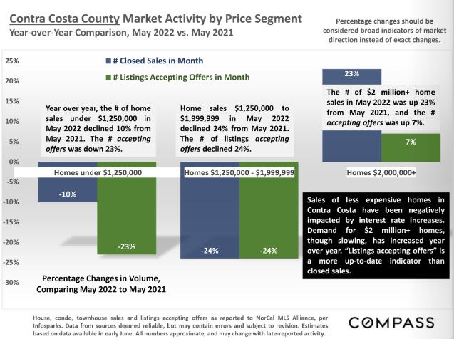 Contra Costa Market Activity by Price Segment