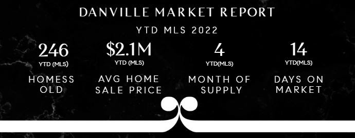 danville market report