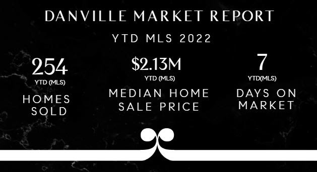 Danville Market Report