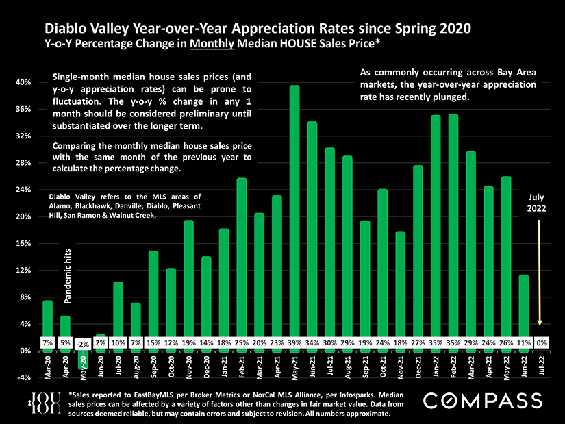 diablo valley year over year appreciation rates joujou chawla