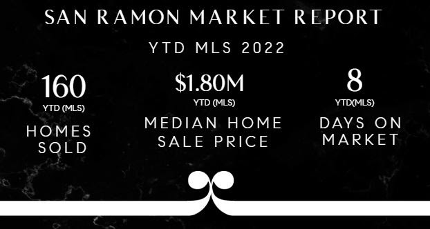 San Ramon Market Report