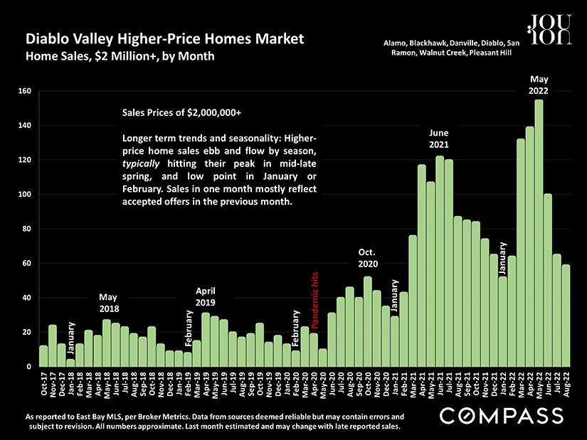 diablo valley higher price homes market