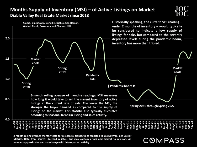 months supply of inventory