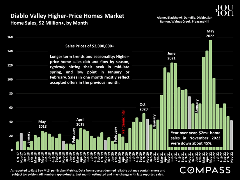 diablo valley higher price homes market 1