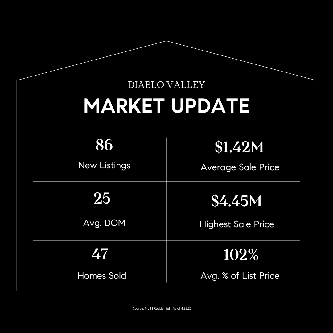 diablo valley market update