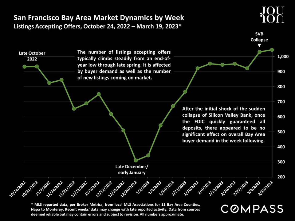sf bay area market dynamics