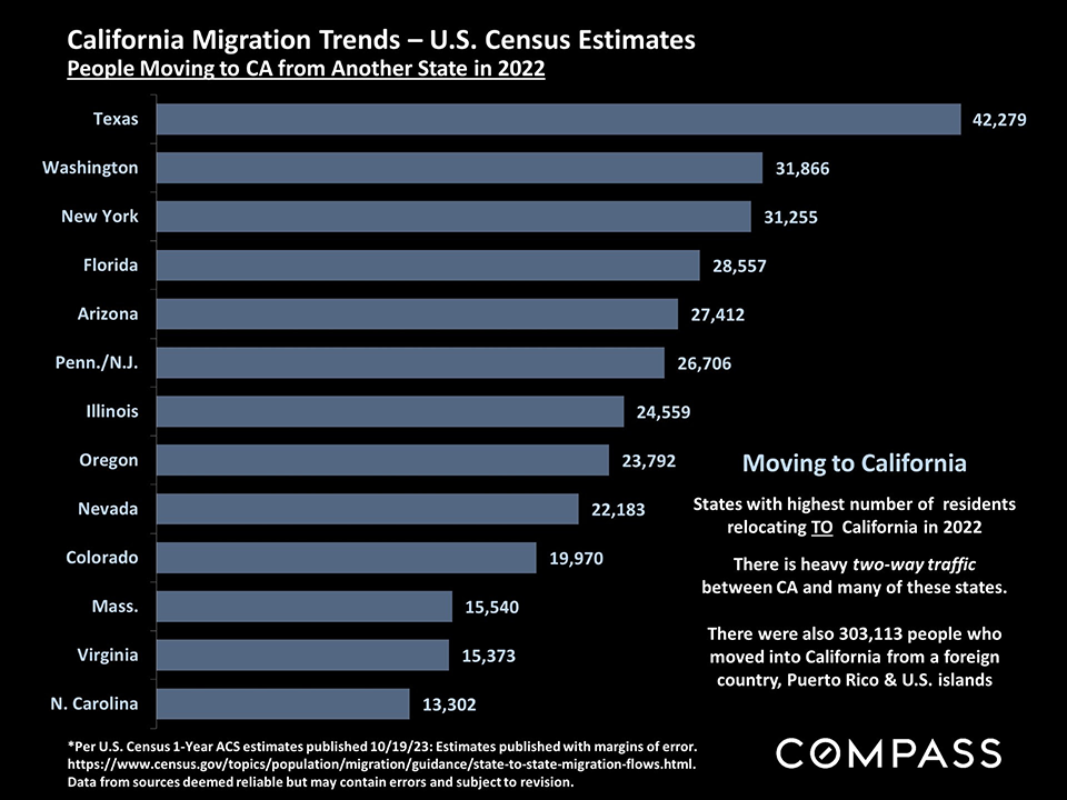 ca migration trends