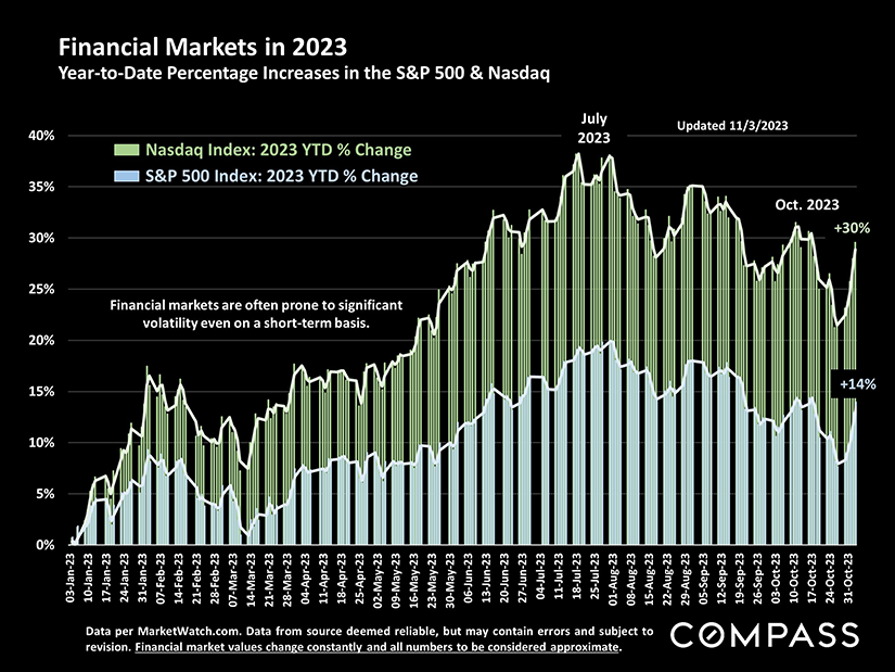 financial markets 2023