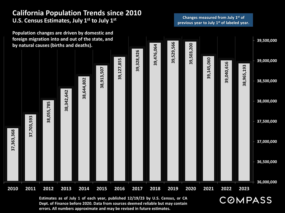 ca population trends since 2010