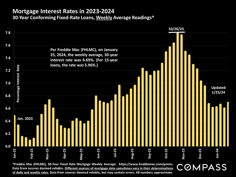 Mortgage Interest Rates 23-24