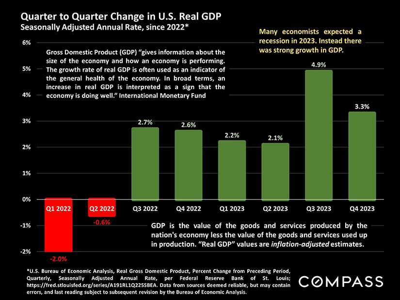 Quarter to Quarter Change in GDP