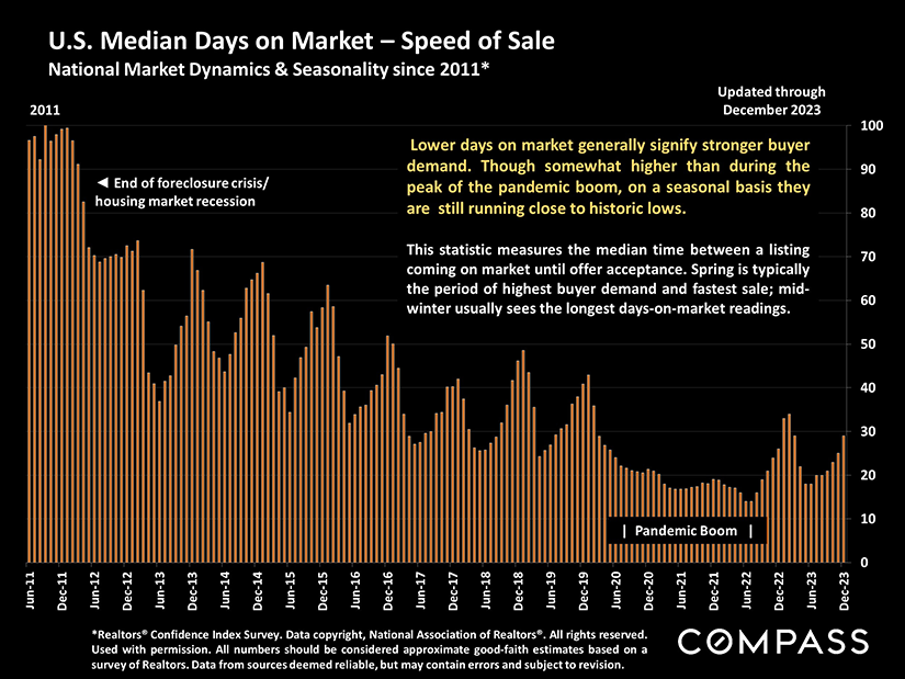 median days on market