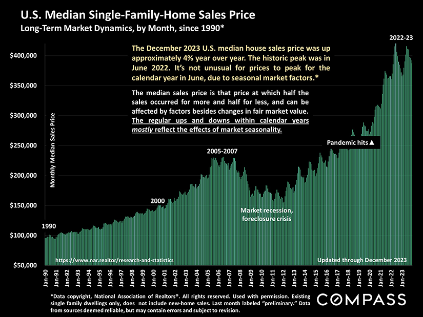 median sf home price since 1990