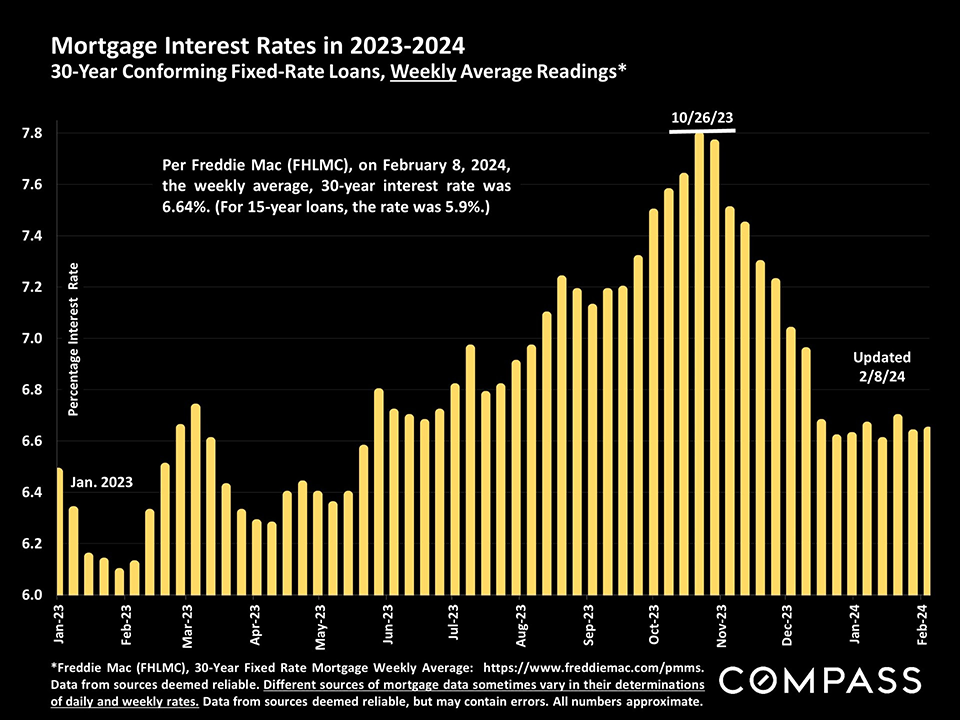 mortgage interest rates 23-24