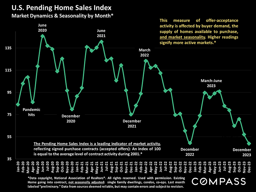 pending home sales