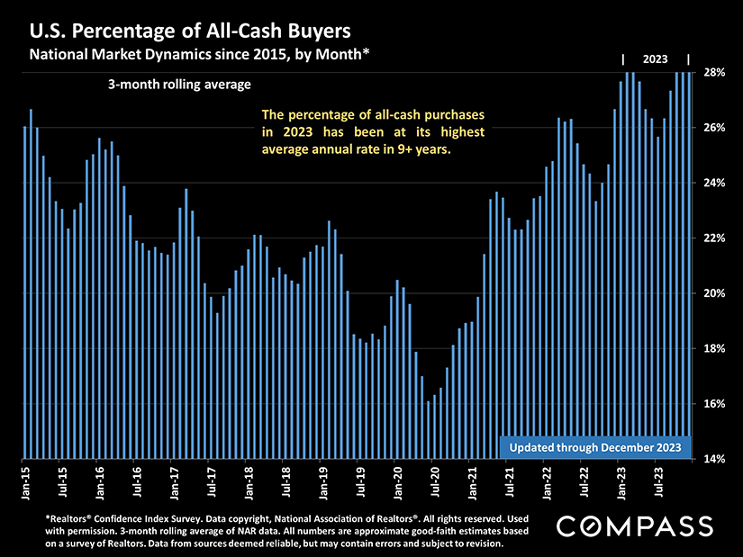 percentage of all cash buyers