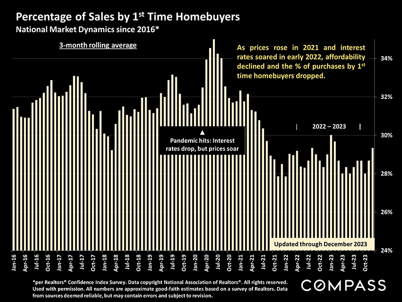 percentage of first time homebuyers