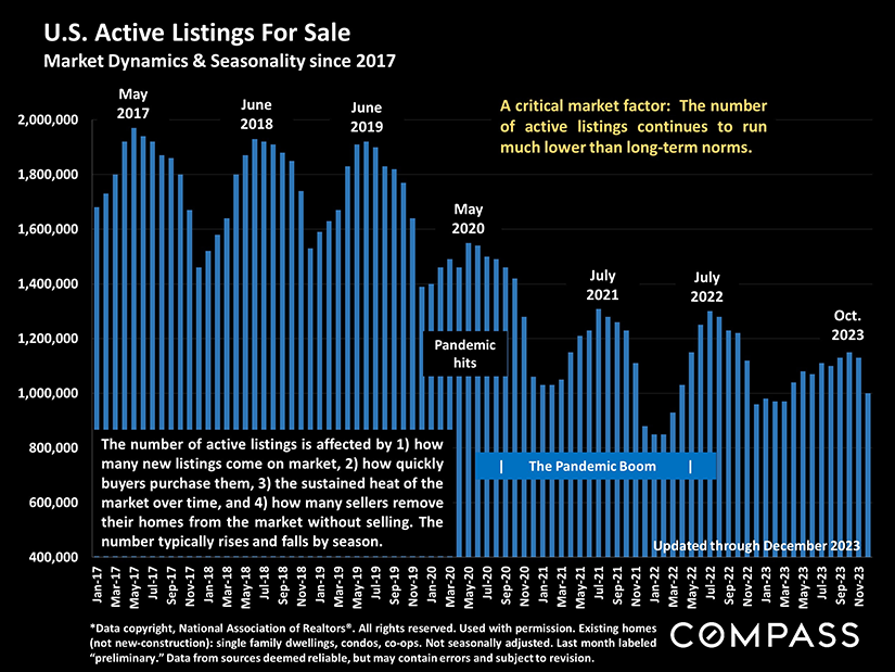 us active listings since 2017