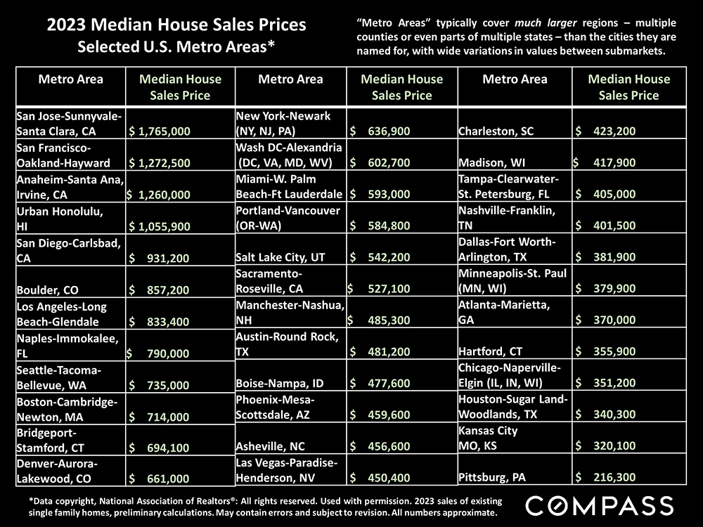 2023 median prices