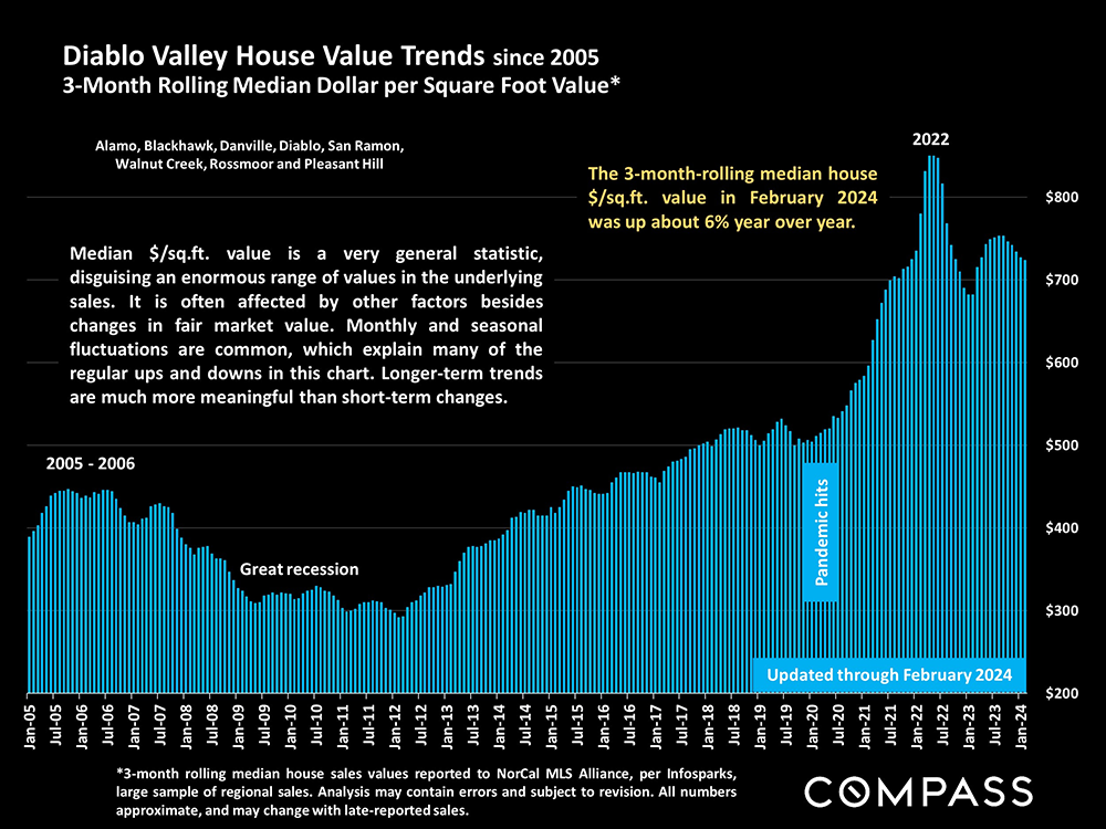 dv house value trends