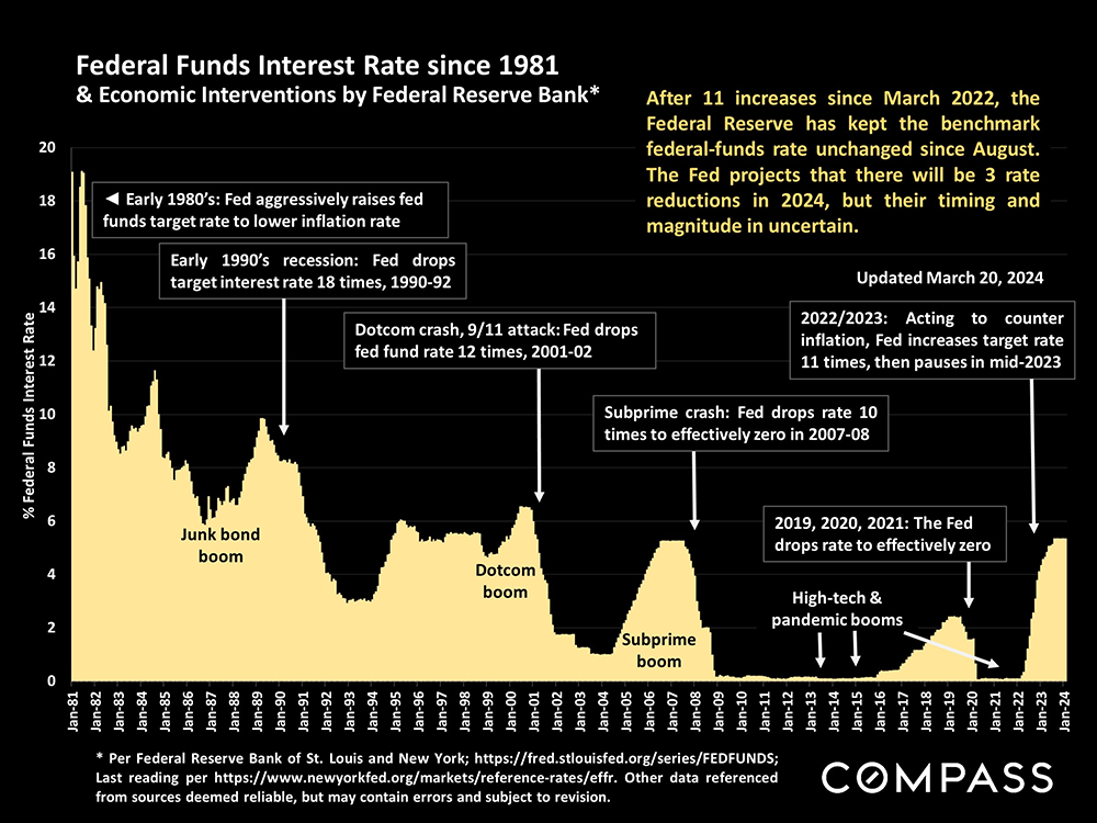 federal funds interest rates