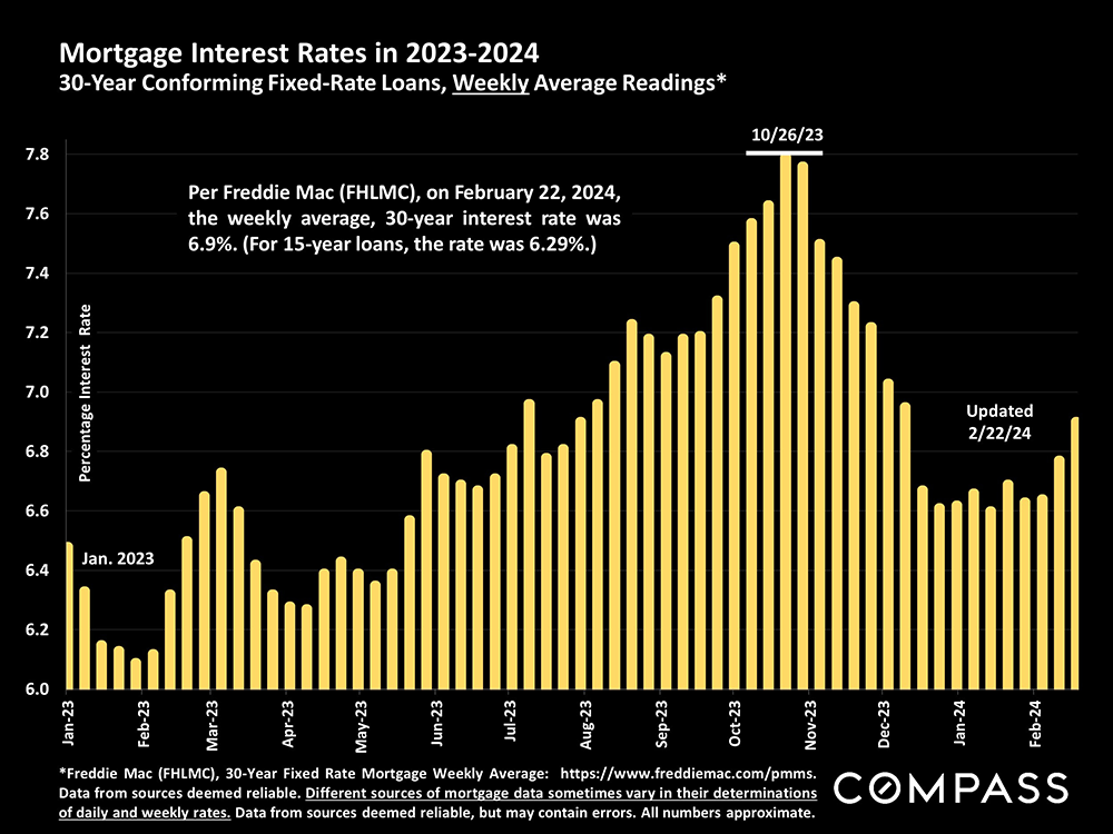 mortgage interest rates 23-24