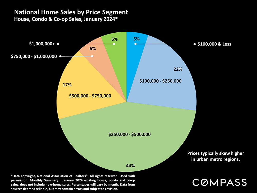 national home sales price per segment