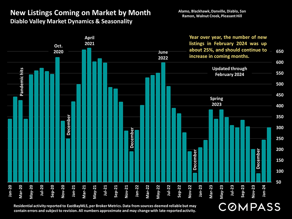 new listings market by month