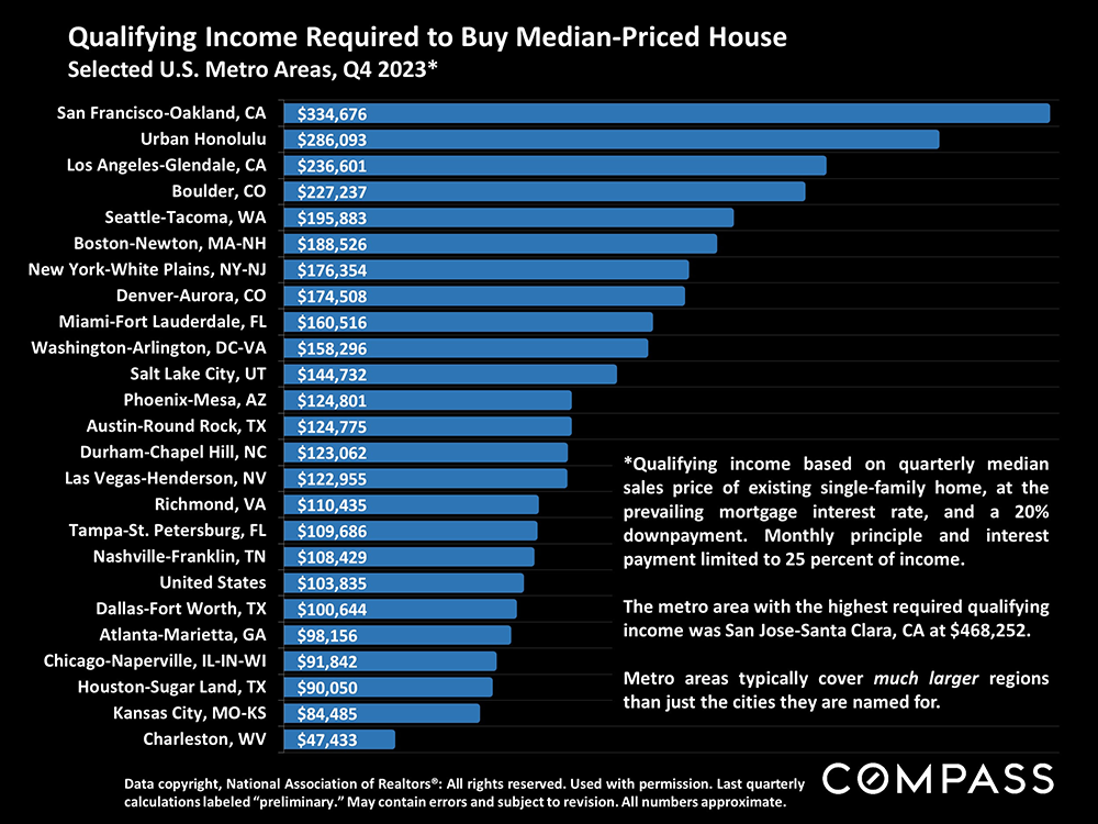 qualifying income to buy median house