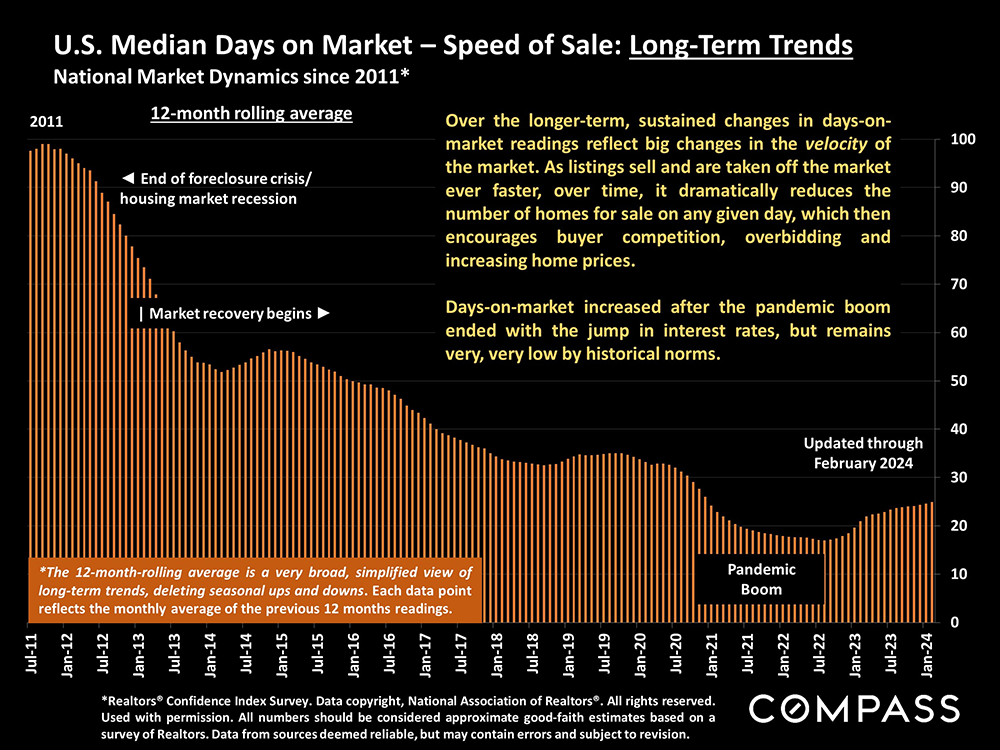 us median days on market