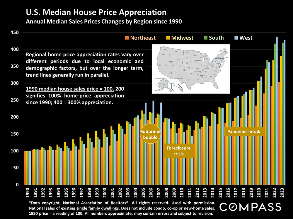 us median price appreciation