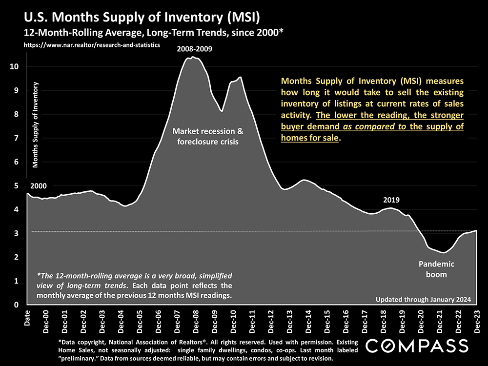 us months supply of inventory