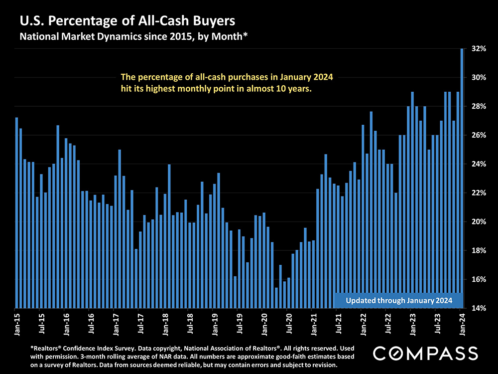 us percentage of all cash buyers