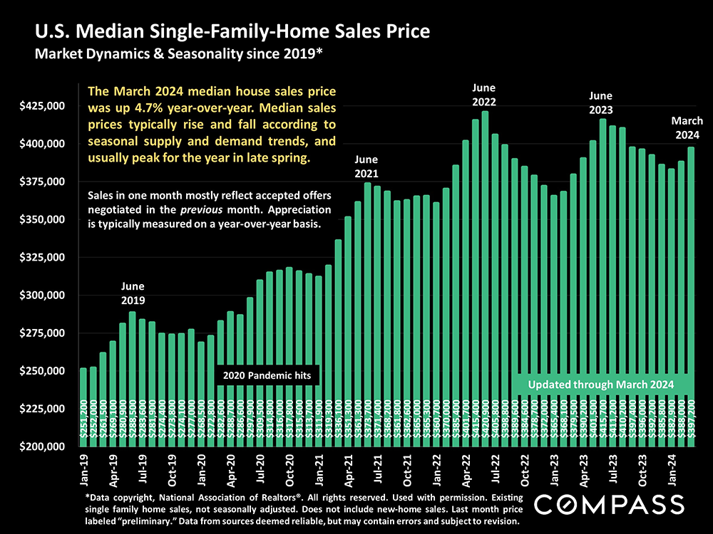 03-median single family price
