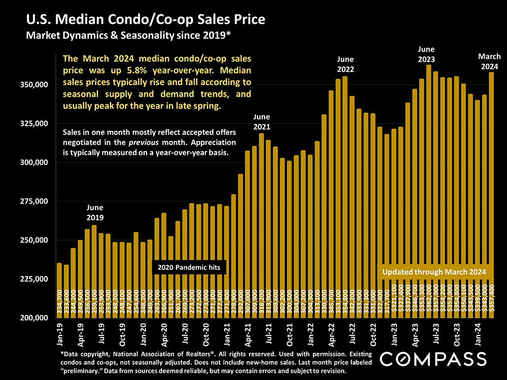 04-median condo price