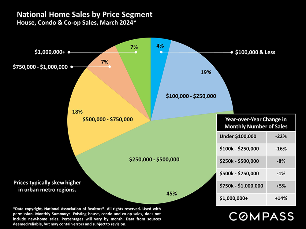 06-home sale price by segment