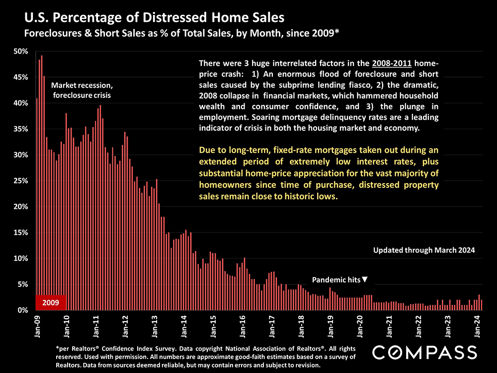 12-distressed home sales
