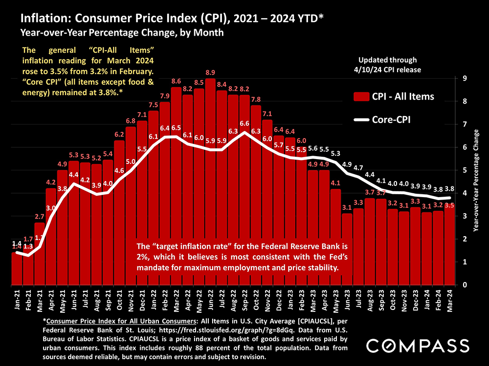 13-inflation cpi to date
