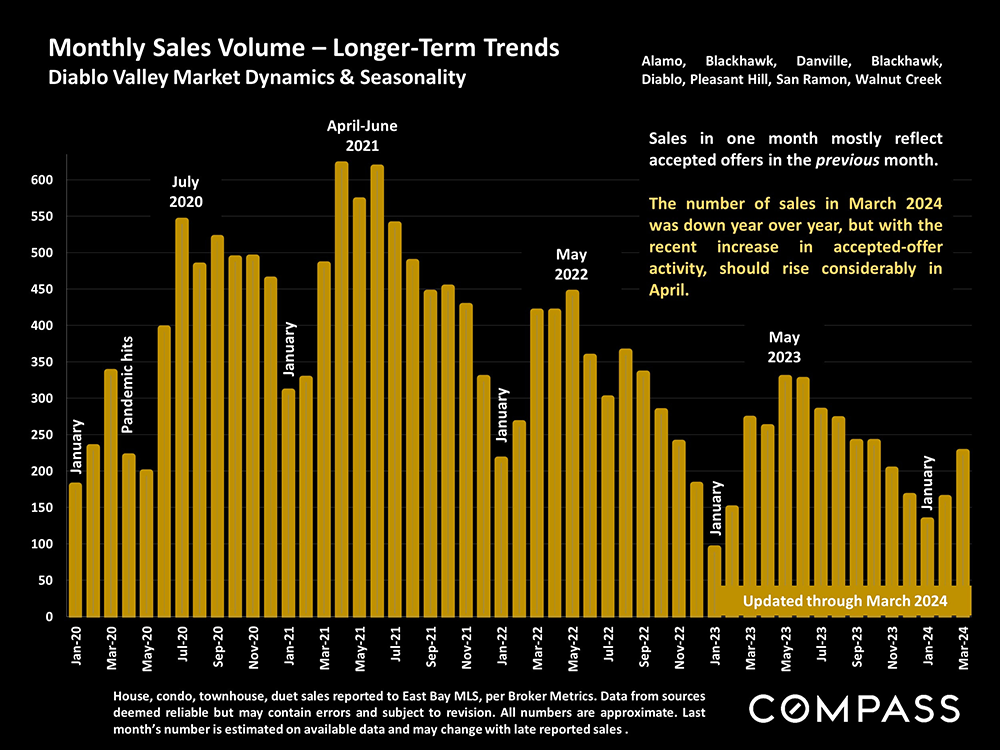 14-monthly sales volume