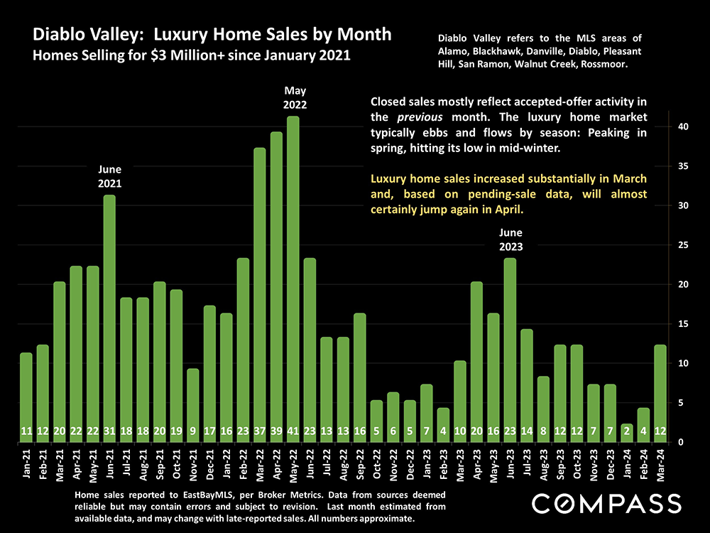 15-diablo valley luxury home sales
