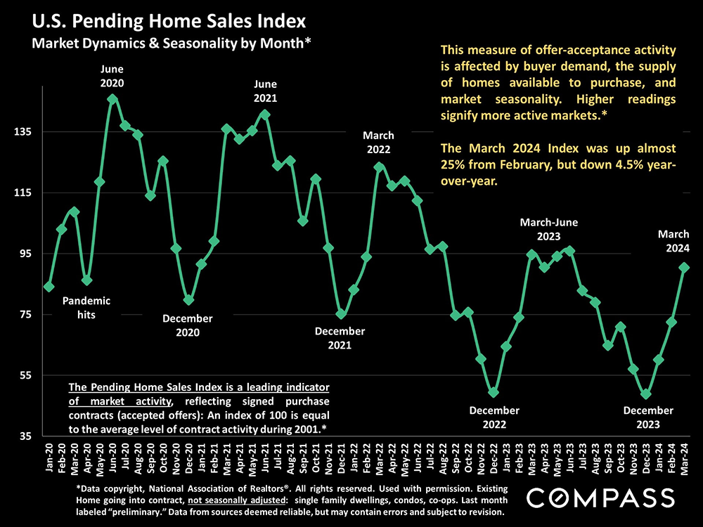 16-us pending home sales